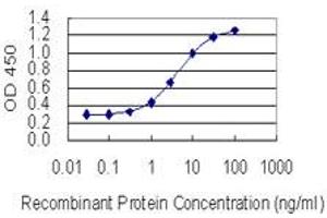 Detection limit for recombinant GST tagged KIF21B is 0.