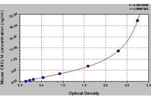 Typical Standard Curve (CXCL14 Kit ELISA)