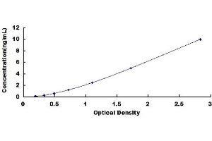 Typical standard curve (C1q Kit ELISA)