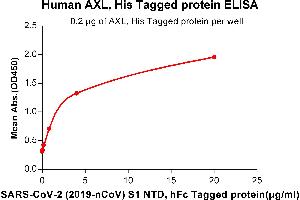 ELISA plate pre-coated by 2 μg/mL (100 μL/well) Human AXL, His tagged protein ABIN6961128, ABIN7042285 and ABIN7042286 can bind SARS-CoV-2 (2019-nCoV) S1 protein NTD, hFc Tagged protein(ABIN6961173, ABIN7042375 and ABIN7042376) in a linear range of 0.