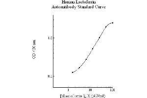 Lactoferrin Antibody IgG ELISA Kit