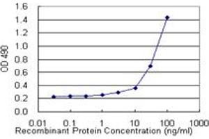 GP1BA (Human) Matched Antibody Pair