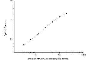 Typical standard curve (Mannan Associated Serine Protease 2 Kit ELISA)