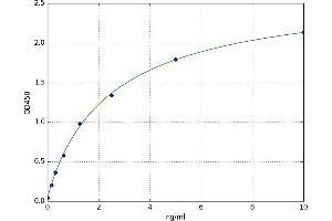 A typical standard curve (PSGR Kit ELISA)