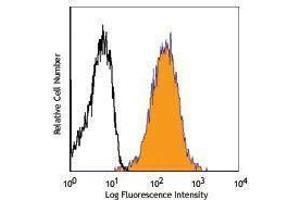 Flow Cytometry (FACS) image for anti-Tumor Necrosis Factor Receptor Superfamily, Member 18 (TNFRSF18) antibody (APC) (ABIN2658637)