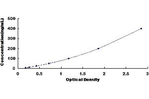 Typical Standard Curve for Porcine CD14 ELISA. (CD14 Kit ELISA)