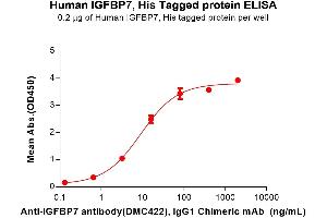 ELISA plate pre-coated by 2 μg/mL (100 μL/well) Human IG Protein, His Tag (ABIN7092833, ABIN7272498 and ABIN7272499) can bind Anti-IG antibody, IgG1 Chimeric mAb in a linear range of 3.