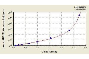 Typical standard curve (Angiopoietin 1 Kit ELISA)
