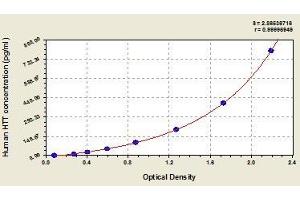 Typical standard curve (Huntingtin Kit ELISA)