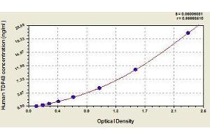 Typical standard curve (TARDBP Kit ELISA)