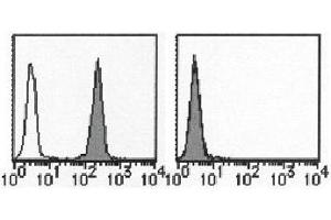 Flow Cytometry (FACS) image for anti-CD274 (PD-L1) antibody (ABIN1106177) (PD-L1 anticorps)