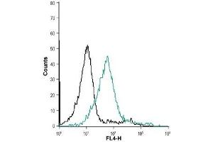 Cell surface detection of Orai1 in intact living Jurkat cells: (black line) Unstained cells.