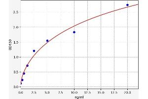 Typical standard curve (KAP Kit ELISA)