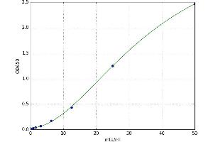 A typical standard curve (CGA Kit ELISA)