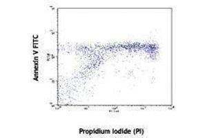 Flow Cytometry (FACS) image for Annexin A5 (ANXA5) protein (FITC) (ABIN2669257)