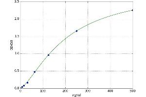 V-Set Domain Containing T Cell Activation Inhibitor 1 (VTCN1) ELISA Kit