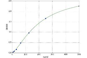 A typical standard curve (VTCN1 Kit ELISA)