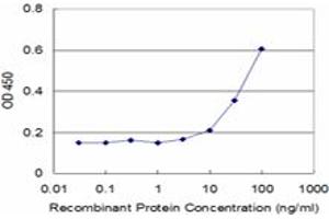 Detection limit for recombinant GST tagged STK3 is approximately 3ng/ml as a capture antibody.
