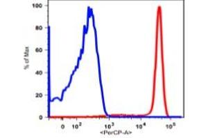 Monocytes gated PBMCs stained  with PerCP conjugated anti-human CD14 (clone 26iC) (red  histogram).