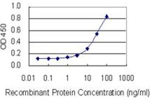 Detection limit for recombinant GST tagged P2RX2 is 1 ng/ml as a capture antibody.