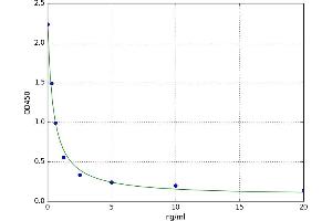 A typical standard curve (SOD2 Kit ELISA)