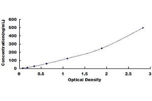 Typical standard curve (APOC4 Kit ELISA)