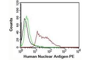 FACS testing of HeLa cells: Black=no Ab; Green=isotype control; Red=Nuclear antigen antibody PE conjugate (V2345PE) (Nuclear Antigen anticorps)