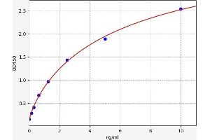 Typical standard curve (Cullin 5 Kit ELISA)
