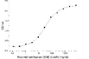 ELISA image for CD3 epsilon (CD3E) (Active) protein (mFc Tag) (ABIN7319783)