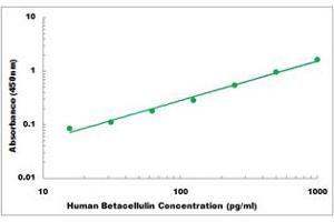 Representative Standard Curve (Betacellulin Kit ELISA)