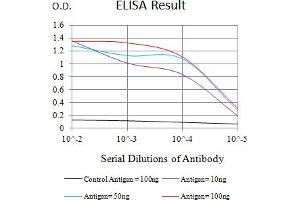 Black line: Control Antigen (100 ng),Purple line: Antigen (10 ng), Blue line: Antigen (50 ng), Red line:Antigen (100 ng)