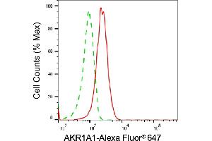 Flow cytometric analysis of AKR1A1 expression in HepG2 cells using AKR1A1 antibody (ABIN7797569), 1:2,000).