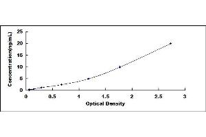 Typical standard curve (RBP4 Kit ELISA)