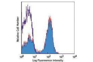 Flow Cytometry (FACS) image for anti-Protein tyrosine Phosphatase, Receptor Type, C (PTPRC) antibody (Alexa Fluor 647) (ABIN2657803)
