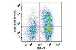 Flow Cytometry (FACS) image for Cell Activation Cocktail (without Brefeldin A) (ABIN2669173) (Cell Activation Cocktail (without Brefeldin A))