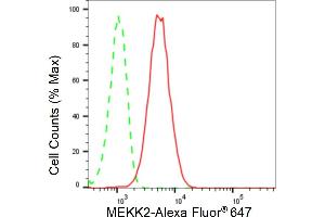 Flow cytometric analysis of MEKK2 expression in HepG2 cells using MEKK2 antibody (ABIN7799469), 1:2,000). (Recombinant MAP3K2 anticorps)