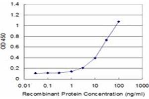 Detection limit for recombinant GST tagged PRODH is approximately 1ng/ml as a capture antibody.