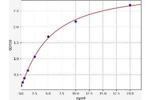 Typical standard curve (AADAT Kit ELISA)