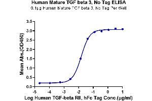 Immobilized Human Mature TGF beta 3, No Tag at 1 μg (100 μL/Well) on the plate. (TGFB3 Protein (AA 301-412))
