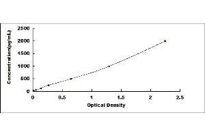 Typical standard curve