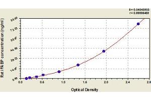 Typical Standard Curve (FABP2 Kit ELISA)