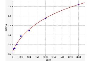 Typical standard curve (HOXB7 Kit ELISA)