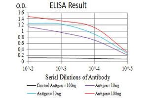 Black line: Control Antigen (100 ng),Purple line: Antigen (10 ng), Blue line: Antigen (50 ng), Red line:Antigen (100 ng)