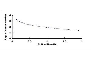 Typical standard curve (Motilin Kit ELISA)