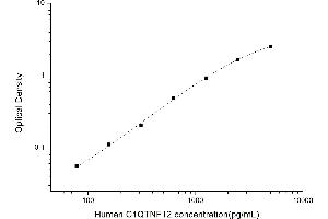 Typical standard curve (C1QTNF12 Kit ELISA)