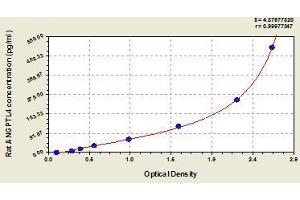 Typical standard curve (ANGPTL4 Kit ELISA)