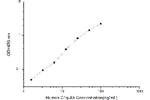 Typical standard curve (Anti-C1q Kit ELISA)