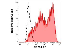 Separation of cells stained using anti-human CD264 (TRAIL-R4-01) PE antibody (concentration in sample 1,67 μg/mL, red-filled) from cells stained using mouse IgG1 isotype control (MOPC-21) PE antibody (concentration in sample 1,67 μg/mL, same as CD264 PE concentration, black-dashed) in flow cytometry analysis (surface staining) of suspension of TRAIL-R4 transfected HEK-293 cells.