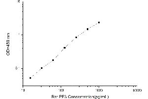 Typical standard curve (Platelet Factor 3 Kit ELISA)