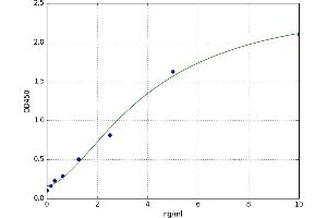 A typical standard curve (GREM1 Kit ELISA)